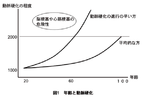 動脈硬化